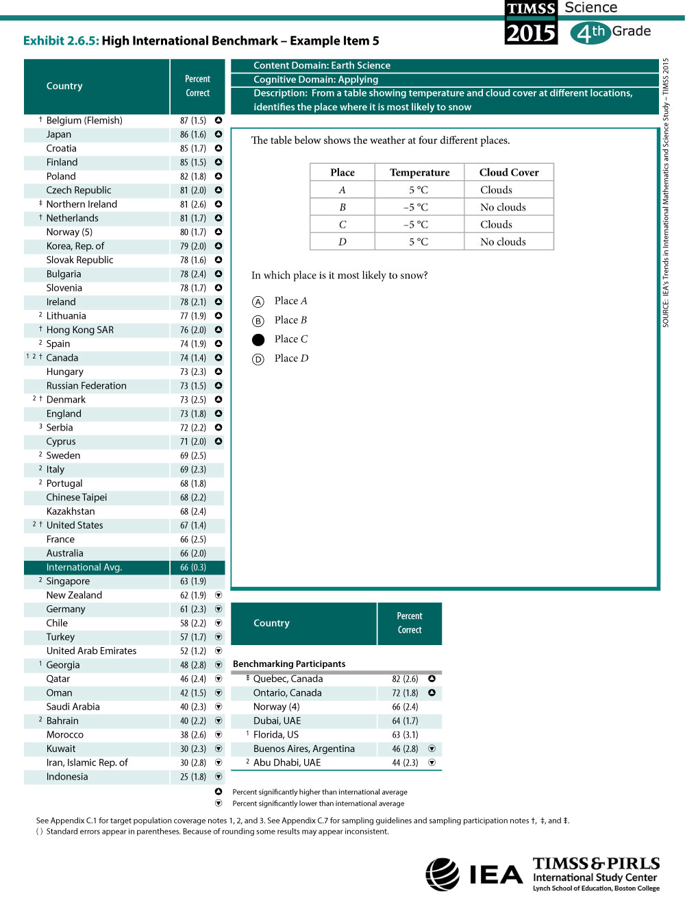 High International Benchmark Grade 4 Item 5