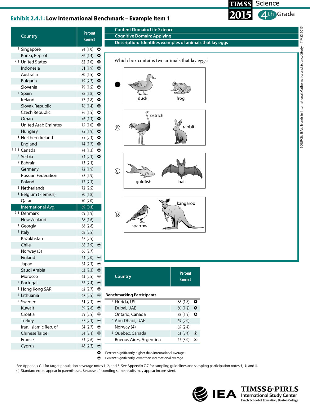 Low International Benchmark Grade 4 Item 1