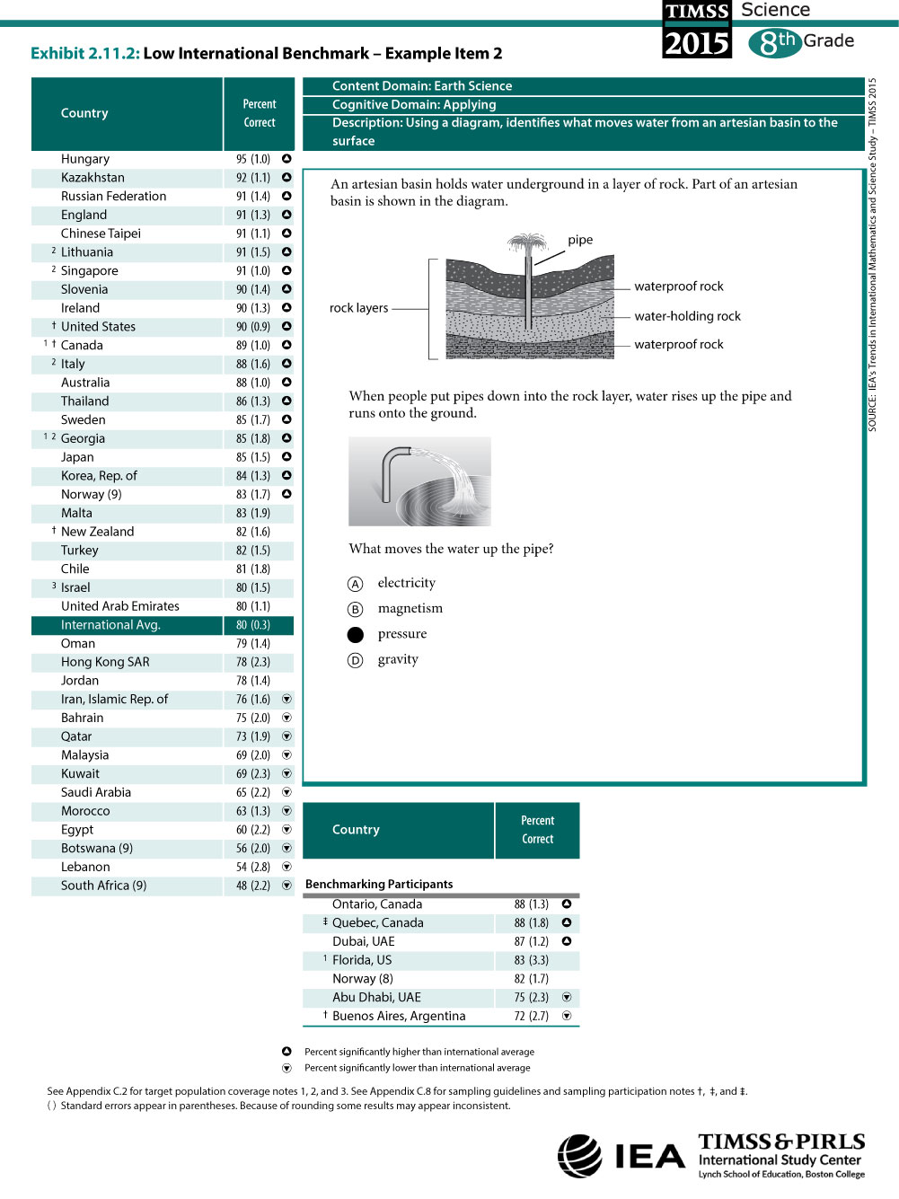Low International Benchmark Grade 8 Item 2