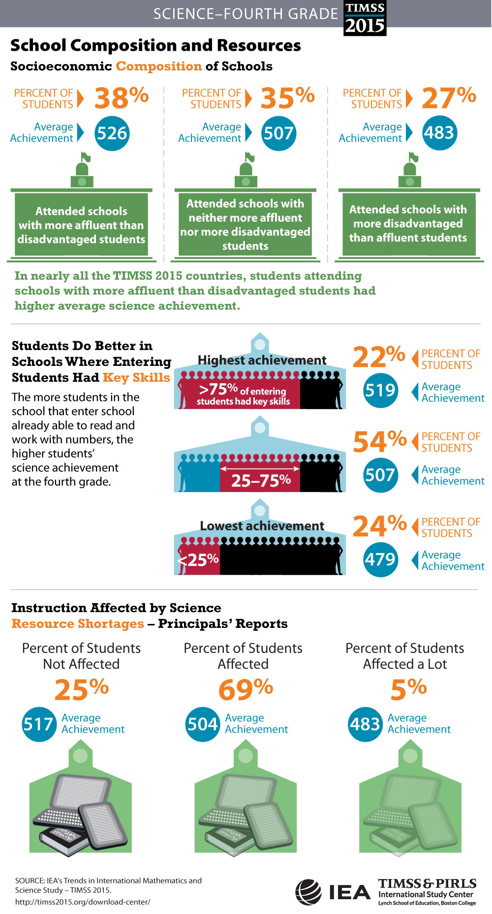 School Composition and Resources (G4) Infographic
