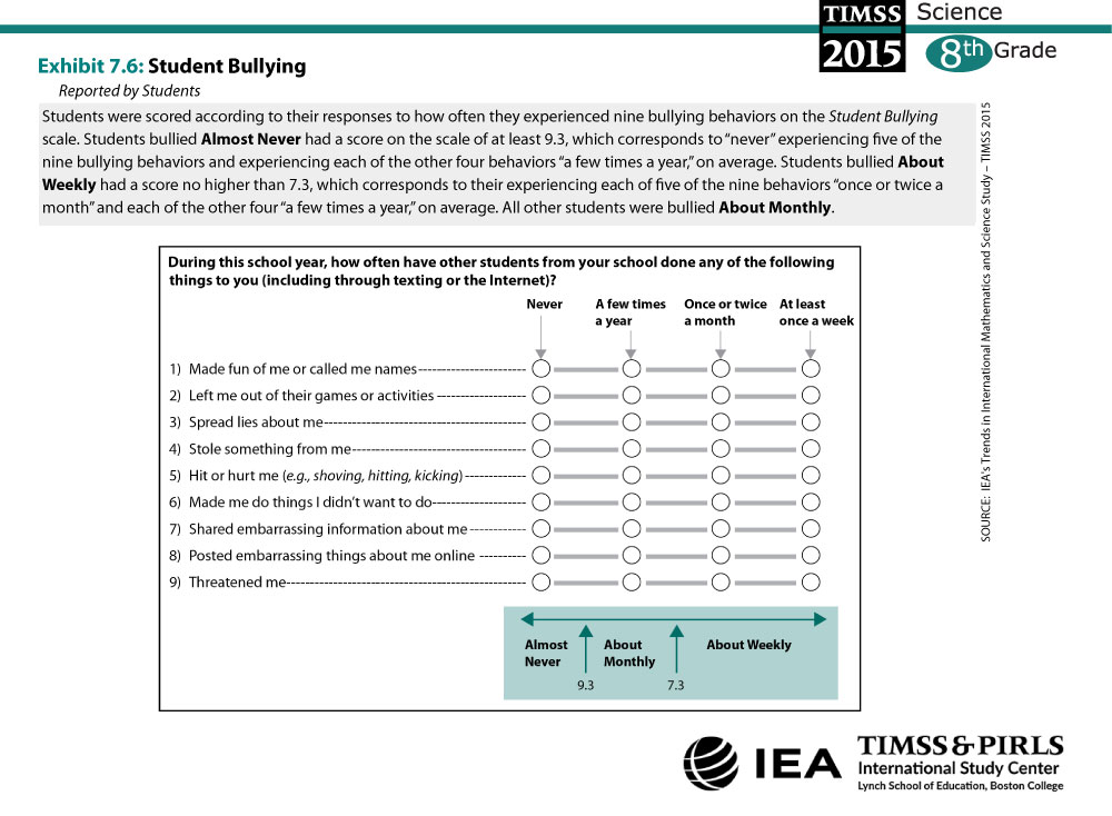Student Bullying (G8) About the Scale